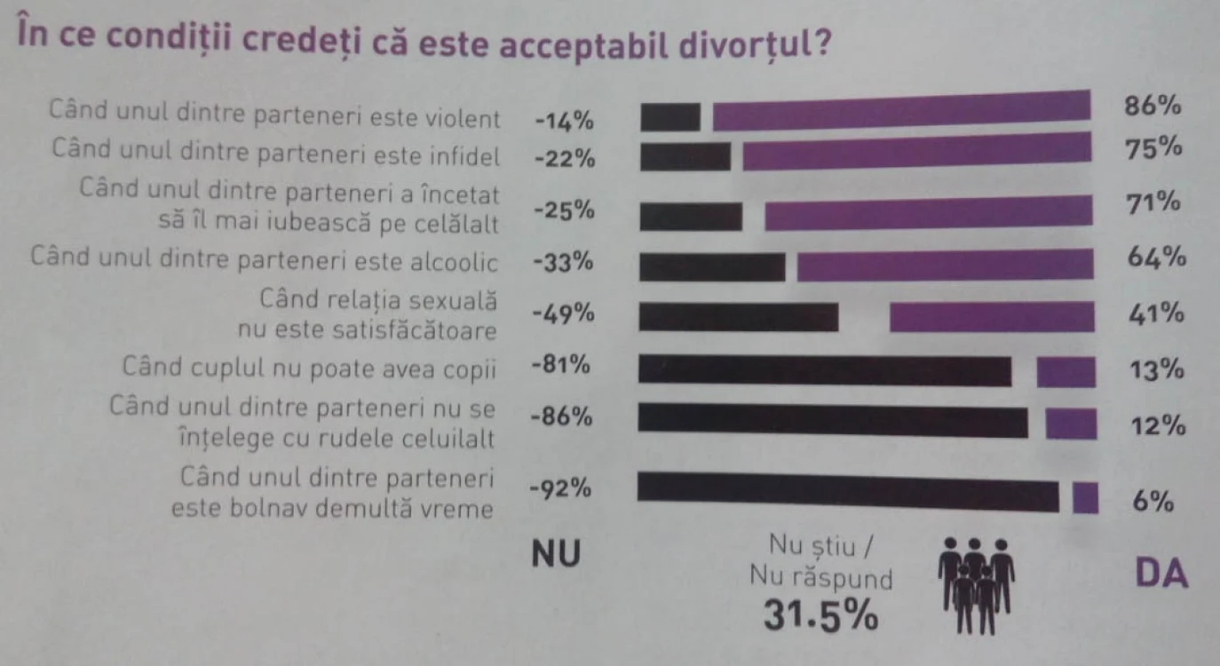 sondaj casatorie 