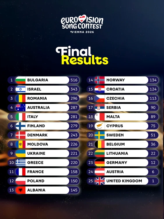 Clasamentul final Eurovision 2026 FOTO: Facebook/Eurovision Song Contest