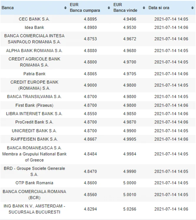 curs banci