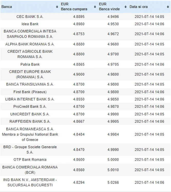 curs banci