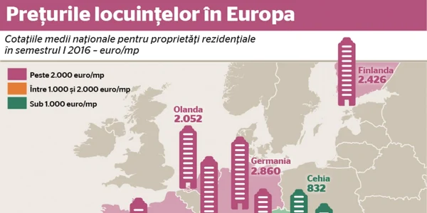 preturi case europa