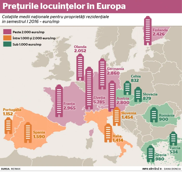 preturi case europa