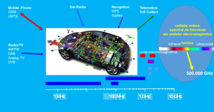 Infografic automobil