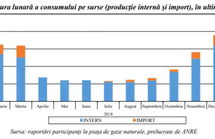 importuri gaze naturale