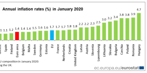 eurostat inflatie ianuarie 2020