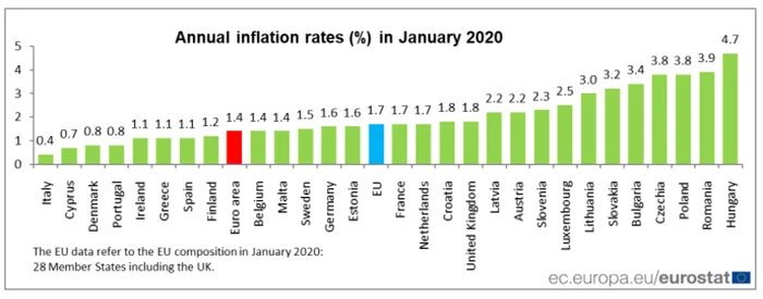 eurostat inflatie ianuarie 2020