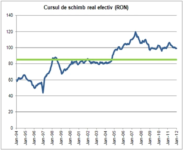 În intervalul 2003-2007, moneda naţională s-a apreciat în raport cu euro cu aproximativ 50% 