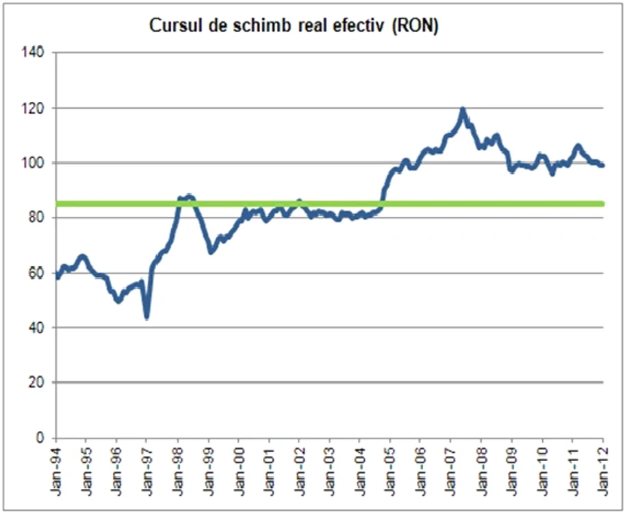 În intervalul 2003-2007, moneda naţională s-a apreciat în raport cu euro cu aproximativ 50% 