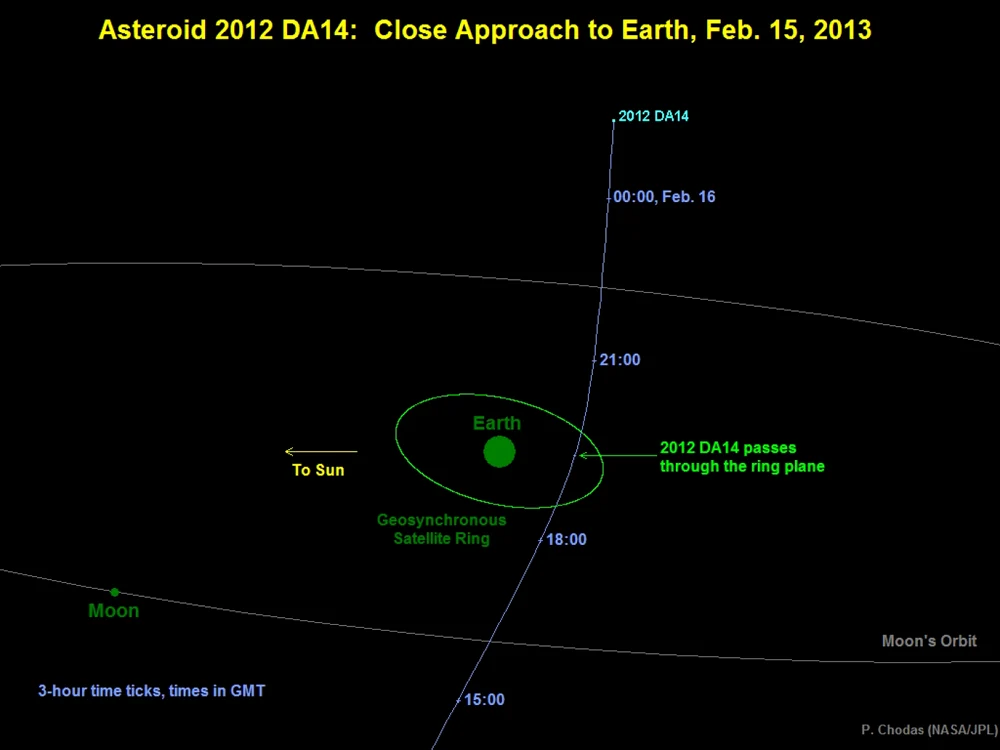 Traseul asteroidului 2012 DA14. Credit: NASA/JPL