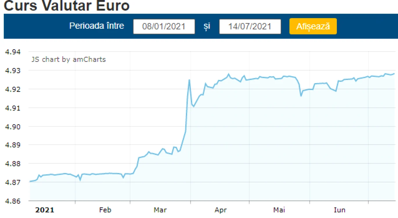 curs valutar euro leu