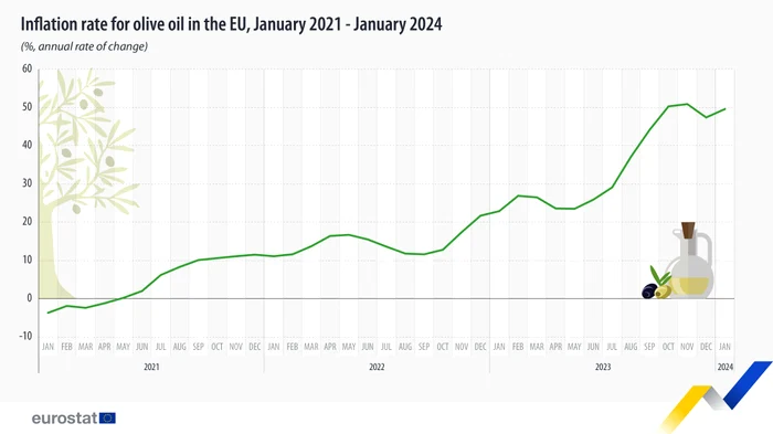 foto tabel rata inflației pentru uleiul de măsline în UE 
