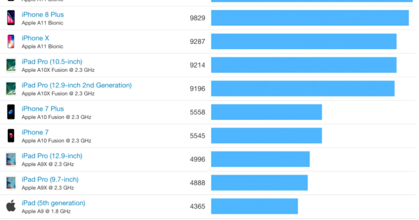apple test multi-core