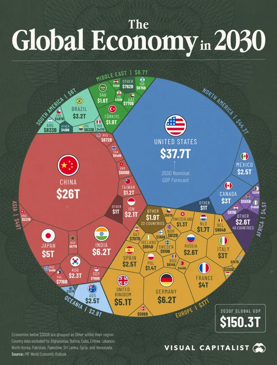 Economia Globală în 2030