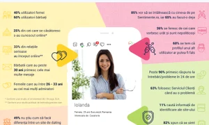 La sondaj au răspuns 1 129 de români cu vârste cuprinse între 18 și 60 de ani, 40% femei  jpeg
