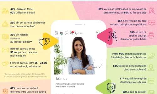 La sondaj au răspuns 1 129 de români cu vârste cuprinse între 18 și 60 de ani, 40% femei  jpeg