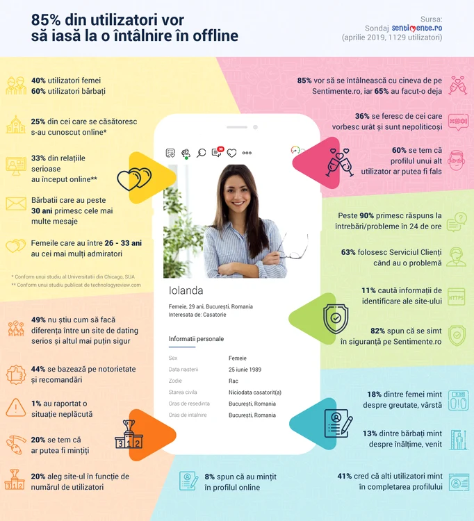 La sondaj au răspuns 1.129 de români cu vârste cuprinse între 18 și 60 de ani, 40% femei.