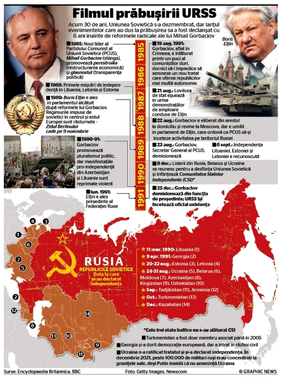 INFOGRAFIE 30 de ani de la destramarea Uniunii Sovietice