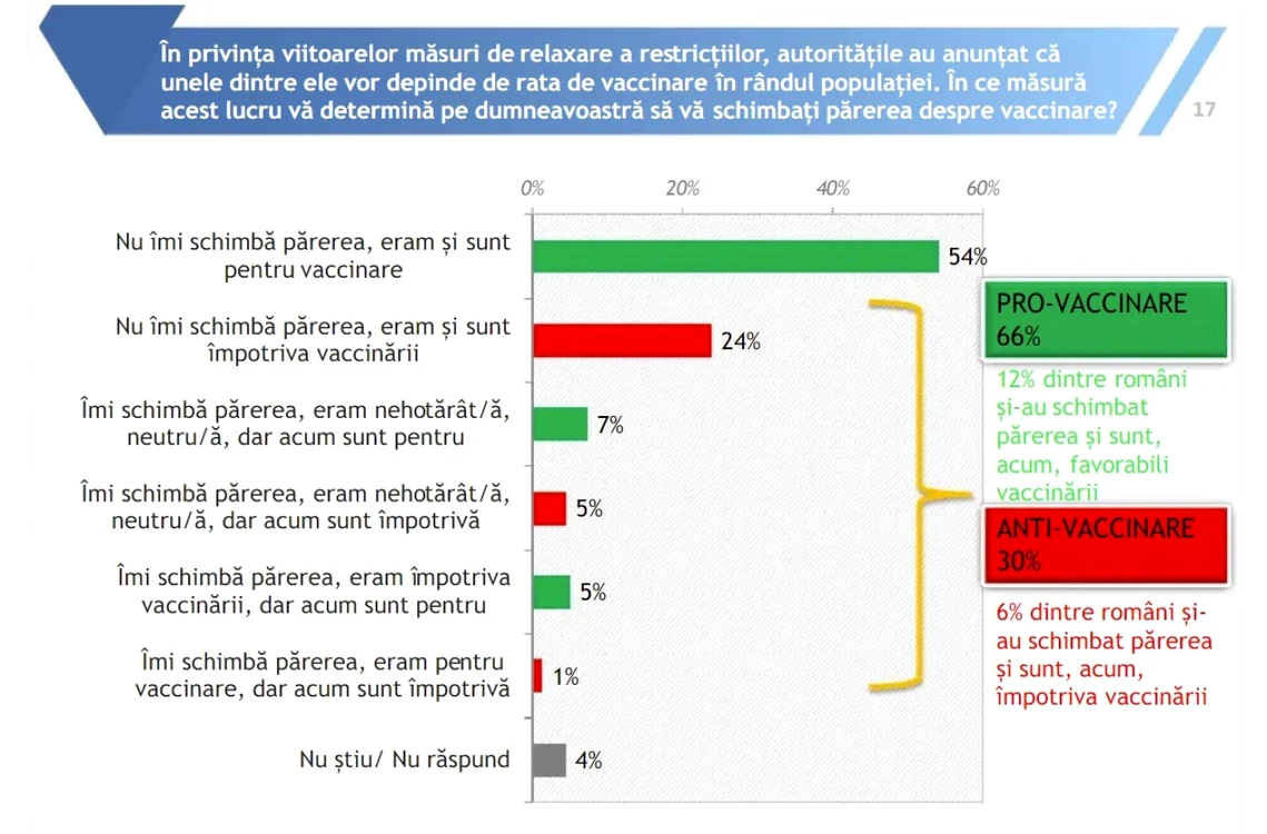 incredere romani vaccin