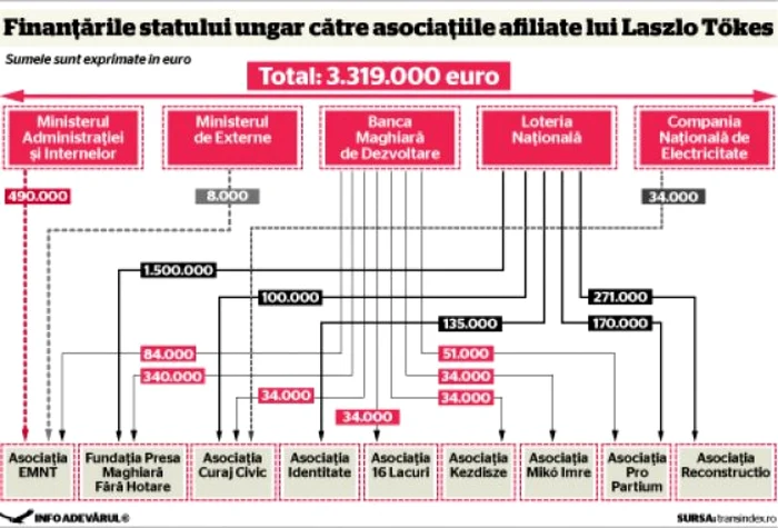 Retelele mascate de finantare externă pentru extremismul maghiar ar putea fi interzise prin lege