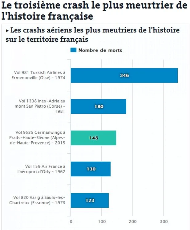 avion prabusit in franta grafic numar de morti