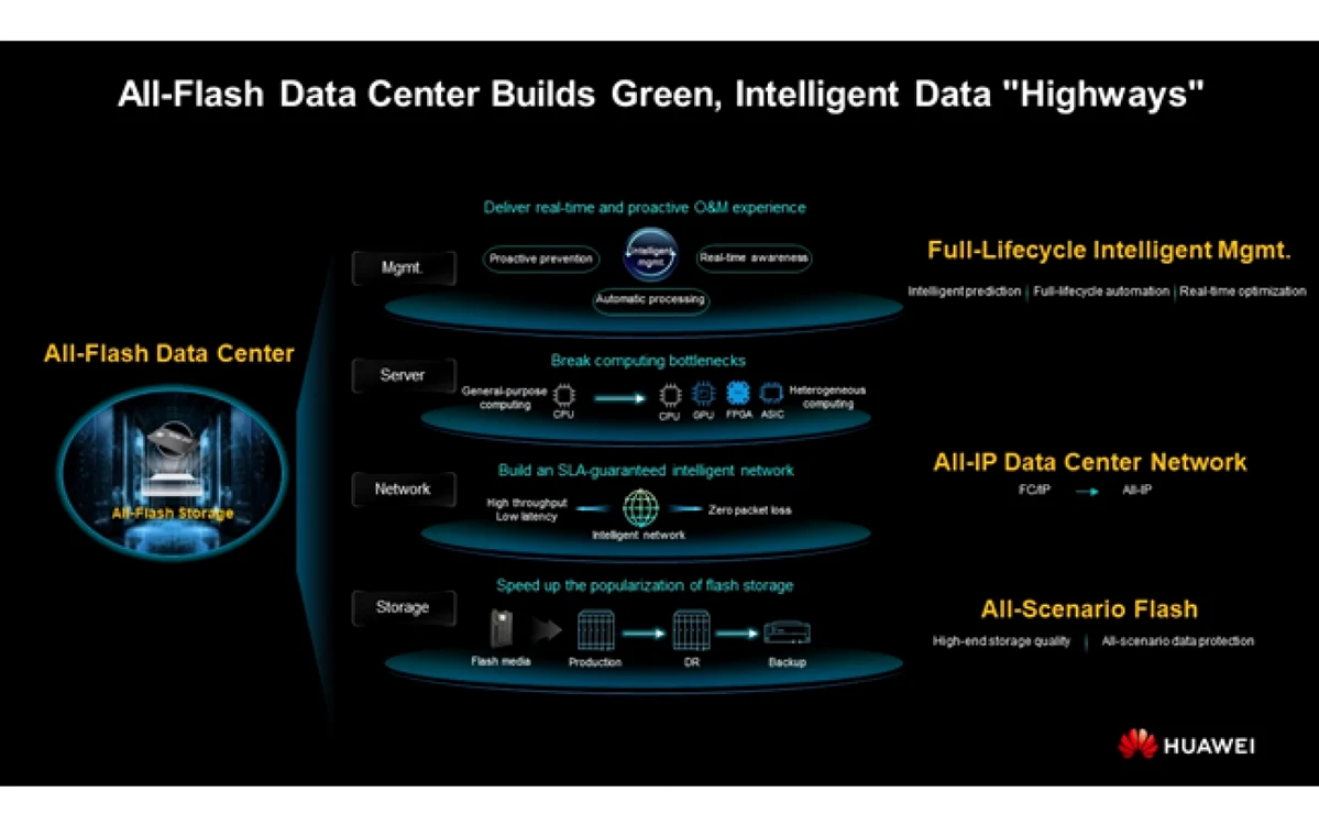 Huawei All-Flash Data Center