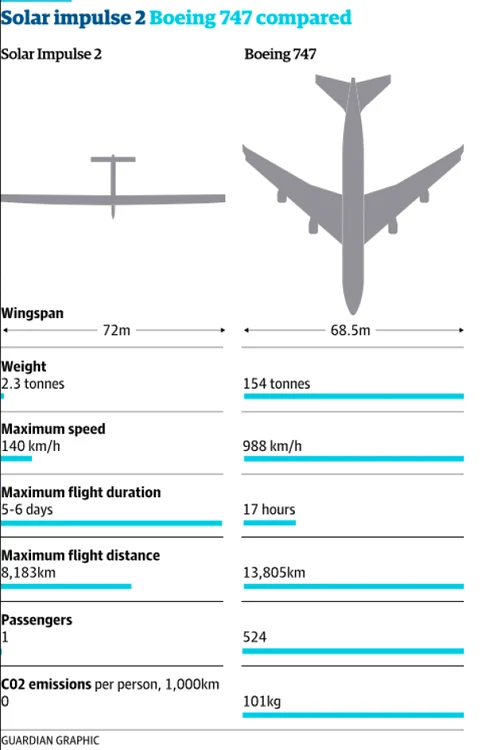 grafic solar impulse