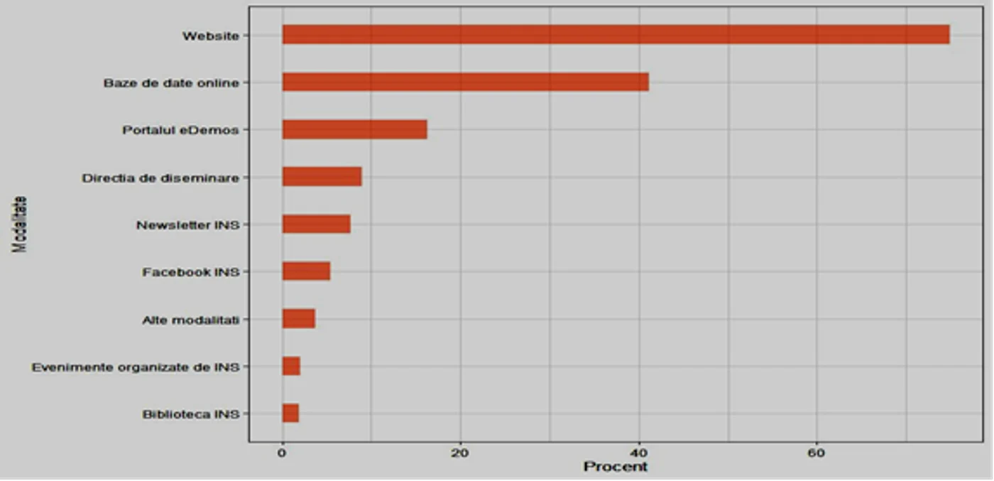 Modalități de accesare a datelor statistice (%)