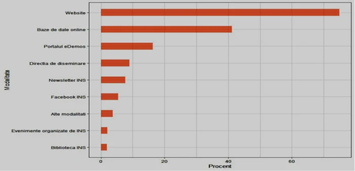 Modalități de accesare a datelor statistice (%)