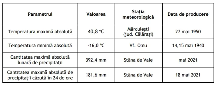Valori absolute pe ţară, înregistrate în luna mai. FOTO ANM