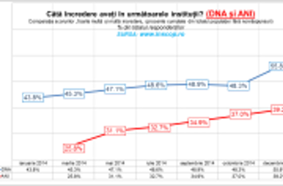 Evolutia increderii in DNA (albastru) si ANI (Rosu) in 2014. Conform sondajului INSCOP-Adevarul