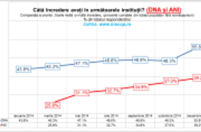 Evolutia increderii in DNA (albastru) si ANI (Rosu) in 2014. Conform sondajului INSCOP-Adevarul