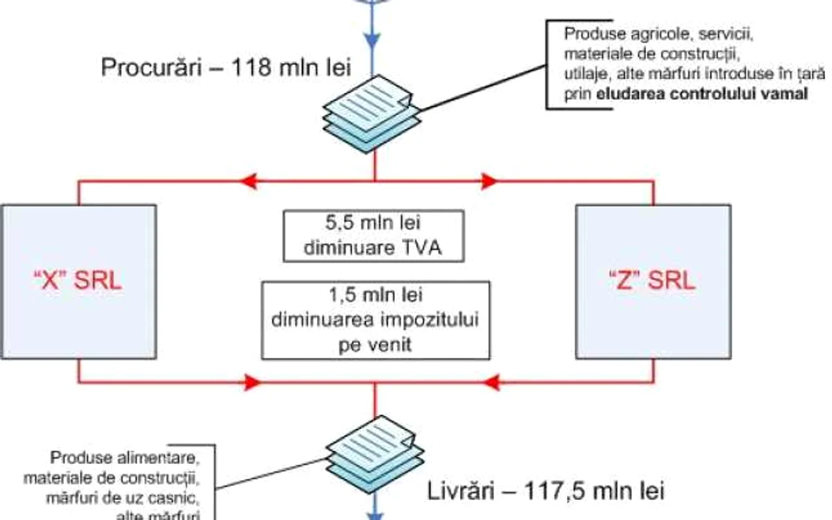Schema grupării