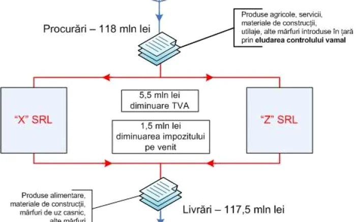Schema grupării