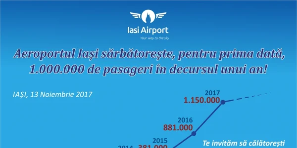 Grafic trafic Aeroportul Iaşi FOTO Aeroportul Iaşi 