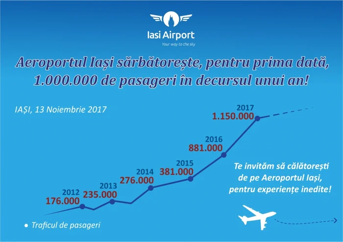 Grafic trafic Aeroportul Iaşi FOTO Aeroportul Iaşi