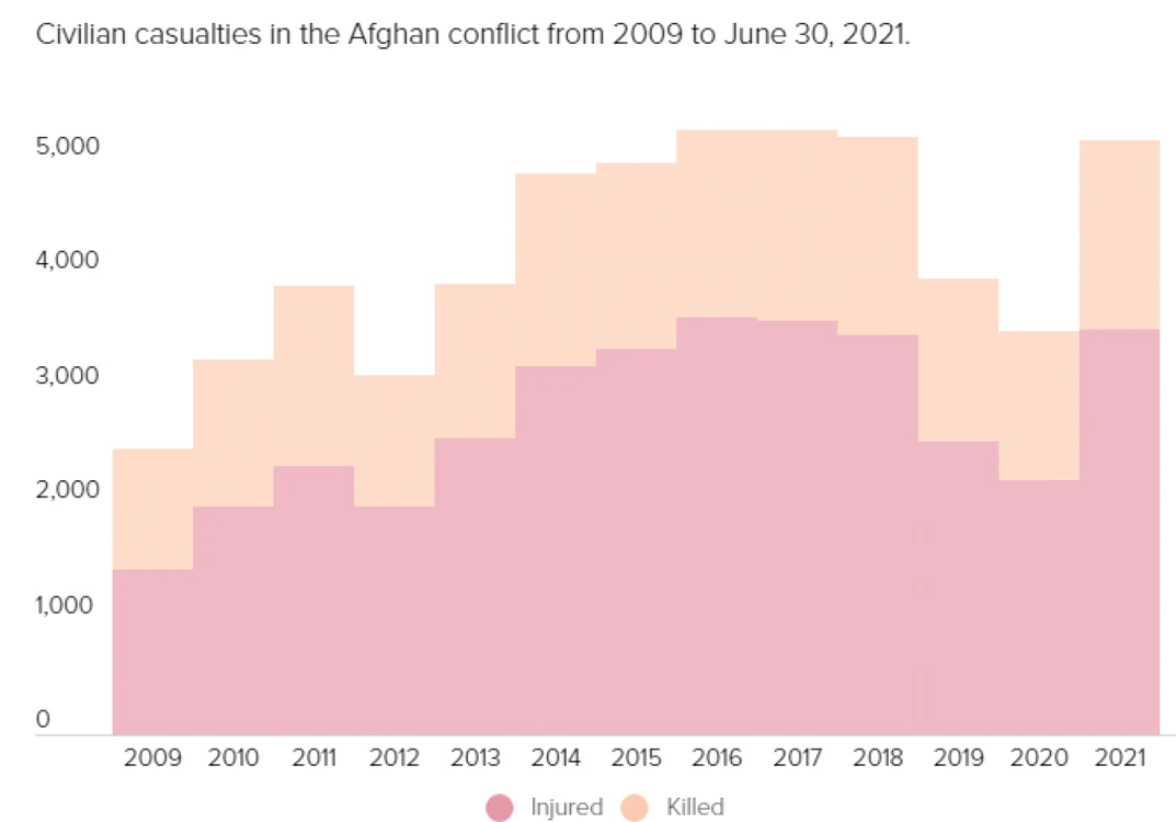 Victime civile Afganistan FOTO via Politico