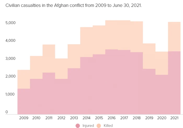 Victime civile Afganistan FOTO via Politico