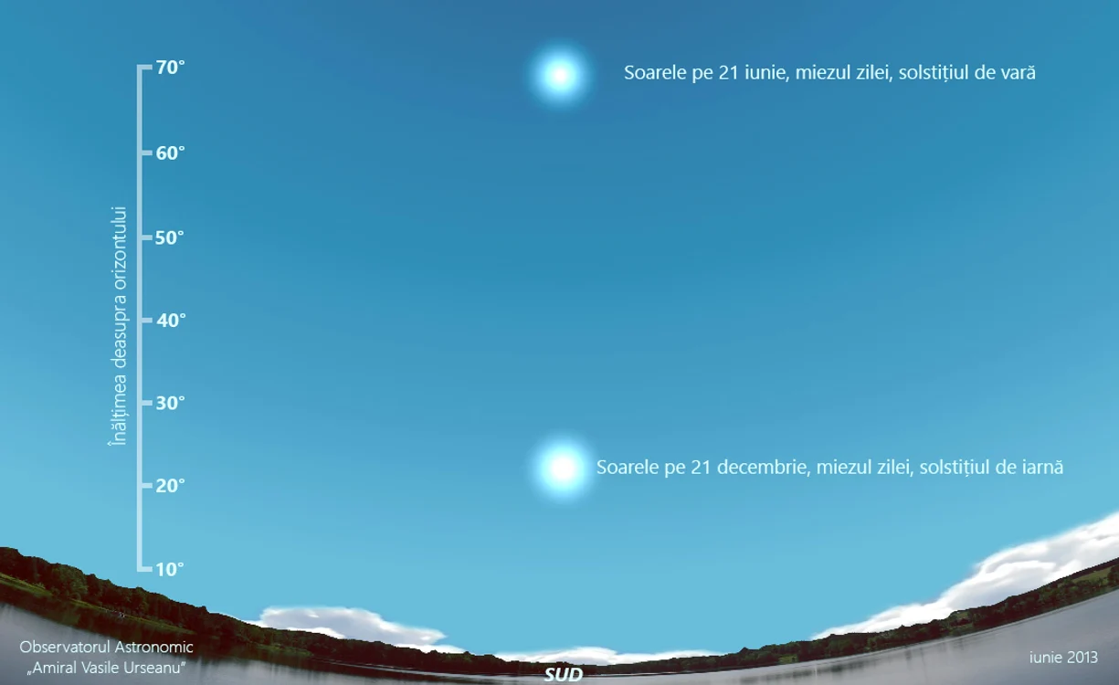 Soarele la solstiții. Sursa: Observatorul Astronomic „Amiral Vasile Urseanu”. 