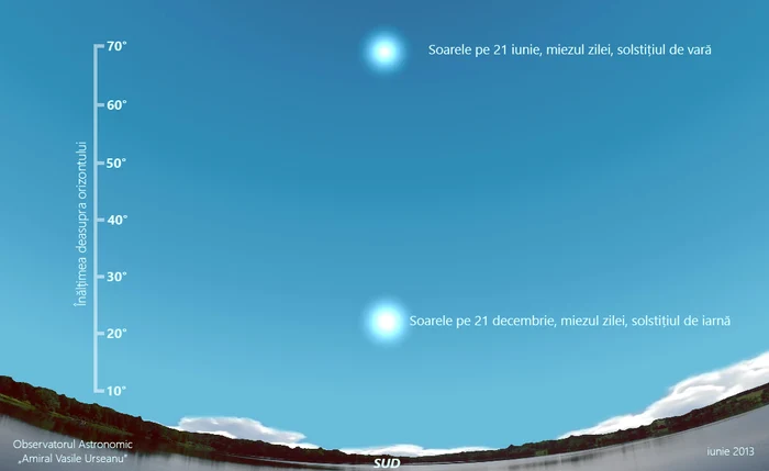 Soarele la solstiții. Sursa: Observatorul Astronomic „Amiral Vasile Urseanu”.