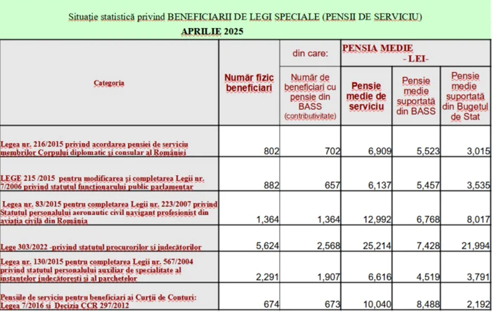 Tabelul pensiilor speciale. FOTO: CNPP