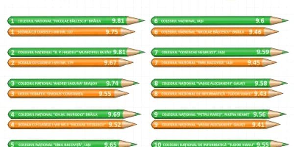 top scoli dupa nota finala la capacitate