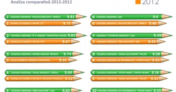 top scoli dupa nota finala la capacitate