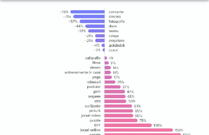Cum s-au schimbat hobby urile romanilor in timpul carantinei