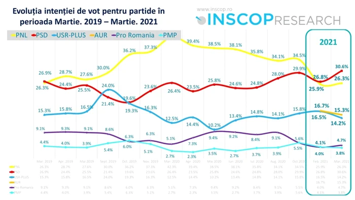 Grafic evoluţie intenţie de vot Inscop Research FOTO Facebook