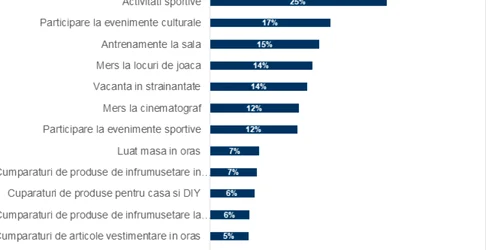 Clasamentul activităţilor care vor fi practicate mai des