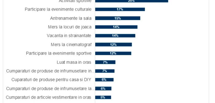 Clasamentul activităţilor care vor fi practicate mai des