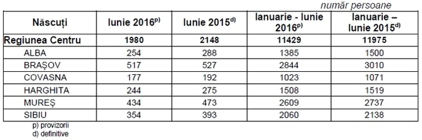 demografie regiunea centru