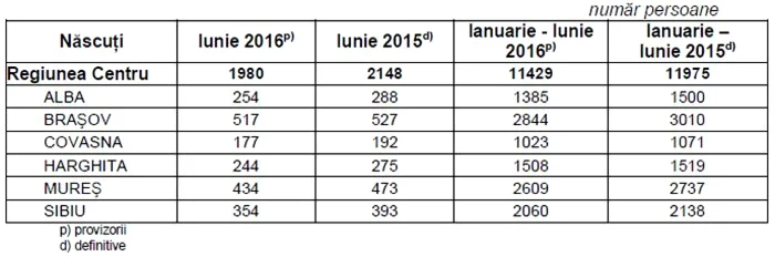 demografie regiunea centru