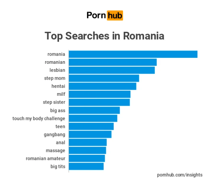 statistici pornhub