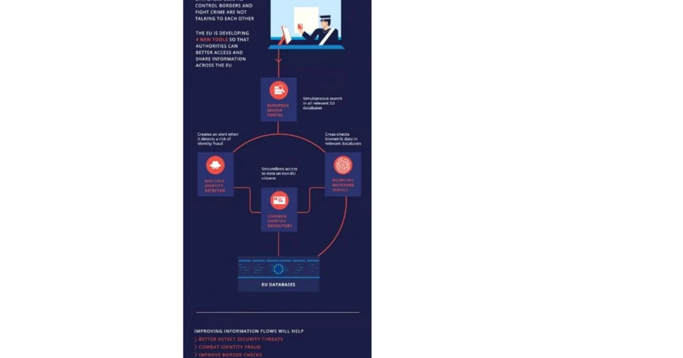 Ce prevÄd regulamentele Ã®ntre sistemele de informaÅ£ii ale UE Ã®n domeniul justiÅ£iei. Infograficul care aratÄÂ cum vor Ã®ntÄri securitatea Europei bazele de date interoperabile